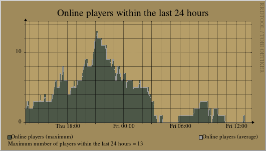 Statistics of the last 24 hours