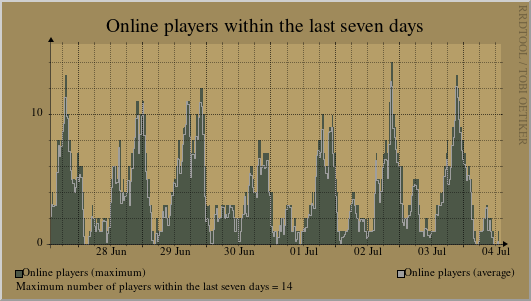 Statistics of the last week