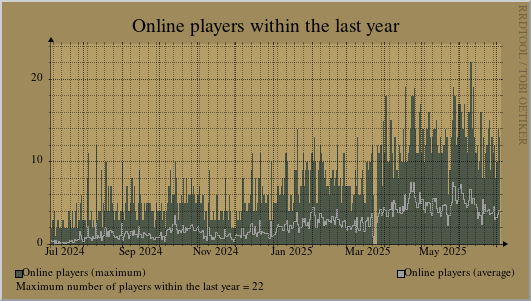 Statistics of the last year
