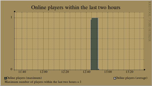 Statistics of the last 2 hours